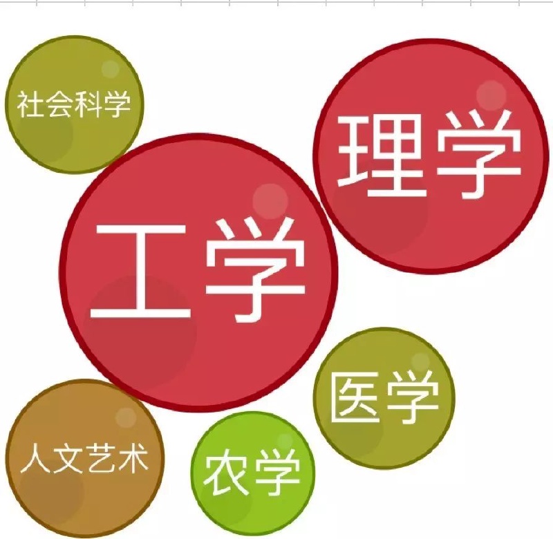 國家重點學科分布_學科名單重點國家有哪些_國家重點學科名單