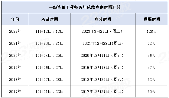 2024造價工程師報名時間_造價工程師報名日期_造價報名師工程時間2024