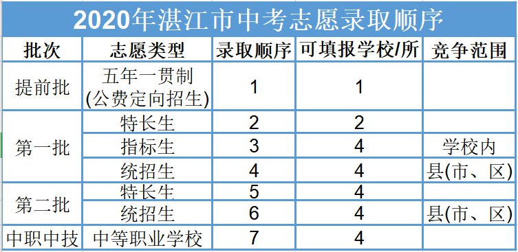 模擬報考志愿_志愿填報模擬程序_龍招港模擬填報志愿