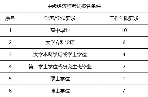 上海高級經濟師報名條件_2024年上海高級經濟師條件_上海市高級經濟師報名2021
