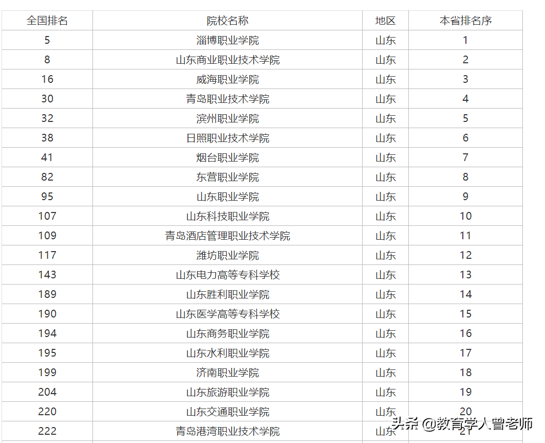 本大學(xué)排名_本二院校排名_本科排名前十的學(xué)校