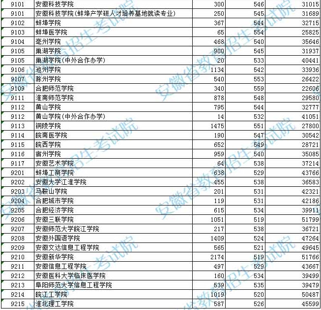 安徽學院多少分_安徽建工學院分數線_安徽學院2021理科錄取分數
