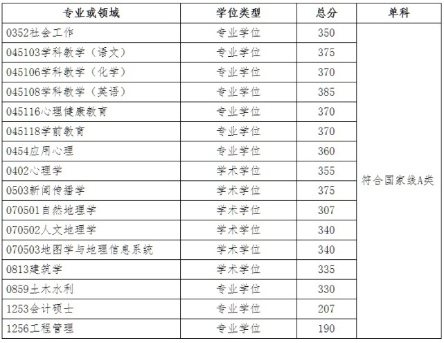 大連醫科大學考研國家線_大連大學醫學院研究生分數線_大連醫科大學研究生分數線