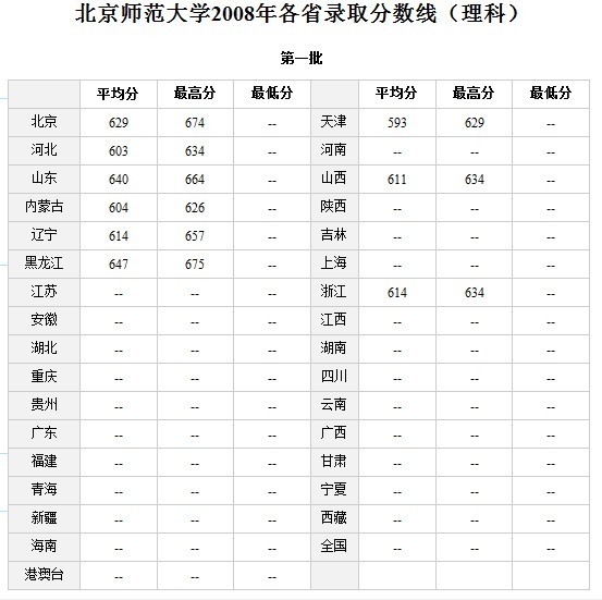 2021年理科二本線預估_2024年二本理科分數線_理科二本線2020