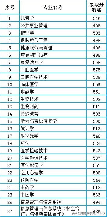 常州衛(wèi)校分數(shù)線_常州衛(wèi)校錄取分數(shù)線_常州衛(wèi)校2020招生分數(shù)線