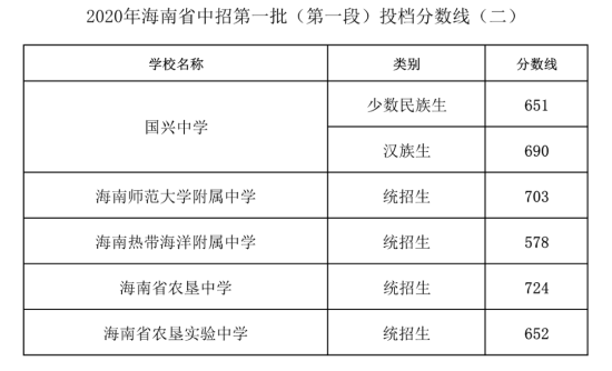 本科二批省控是什么意思_本科二批和本科省控的區(qū)別_本科二批省控和本科二批的意思