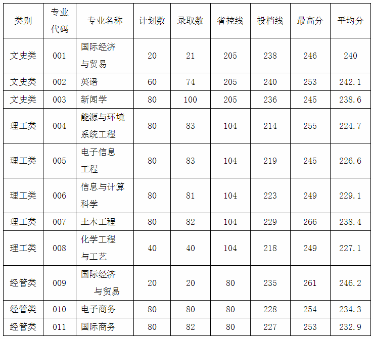 青島職業技術學院單招招生簡章_青島職業技術學院單招專業_青島職業學院2021單招專業