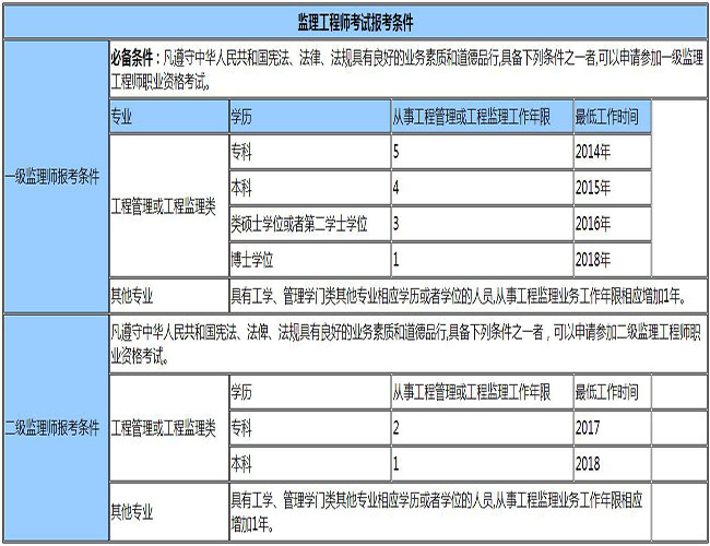 全國(guó)監(jiān)理工程師報(bào)名時(shí)間_2021年監(jiān)理工程師報(bào)名通知_監(jiān)理工程師全國(guó)考試報(bào)名