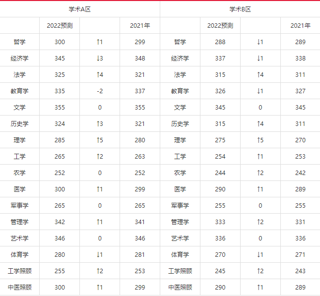 2o2l年研究生考試國家線_2024研究生考試國家線_今年研究生考試國家線