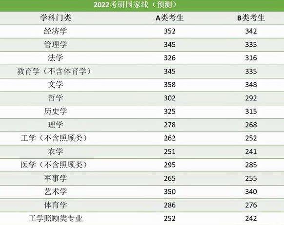 2024研究生考試國家線_今年研究生考試國家線_2o2l年研究生考試國家線