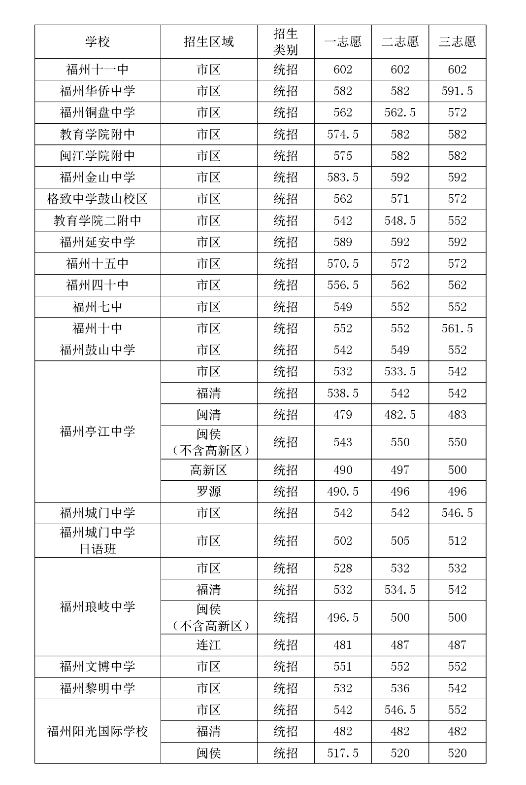 福建2024高考分?jǐn)?shù)線預(yù)測(cè)_福建省高考預(yù)測(cè)分?jǐn)?shù)線_福建高考錄取預(yù)測(cè)