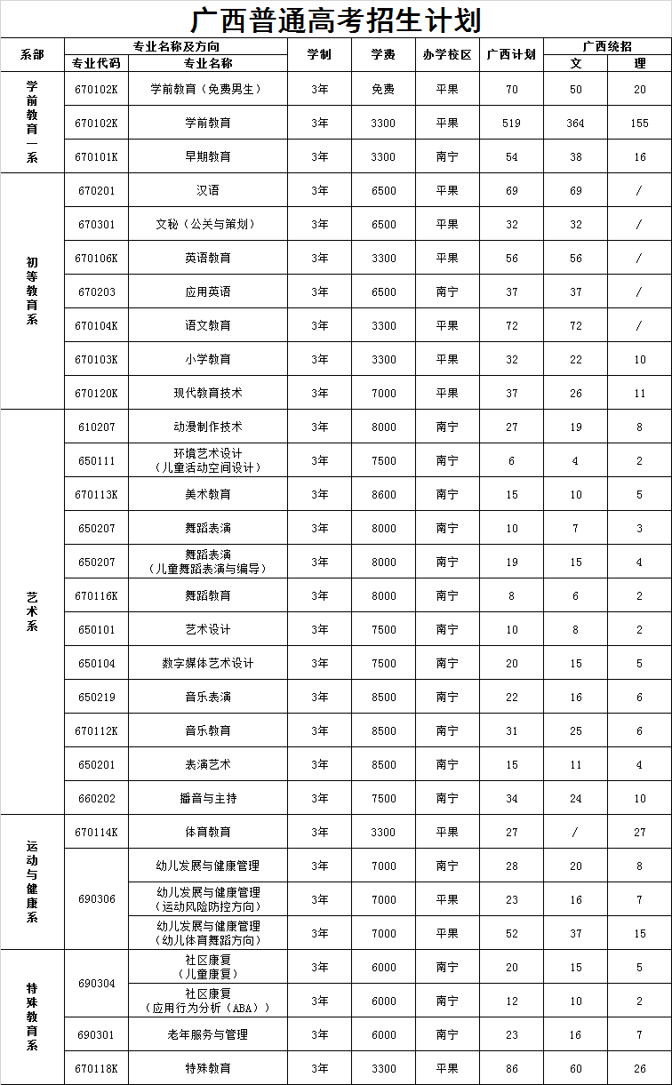 2024開封大學(xué)單招專業(yè)_開封大學(xué)單招專業(yè)2023_開封大學(xué)單招專業(yè)2022