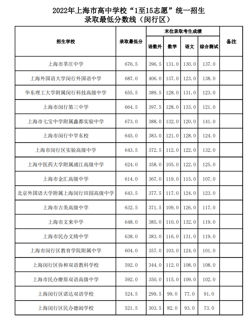青島衛校錄取分數線_青島衛校最低分數線_青島衛生學院分數線