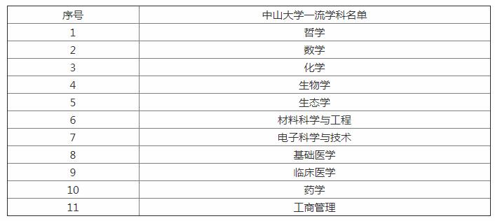 中山有哪些專業_中山大學王牌專業排名_中山最好的專業