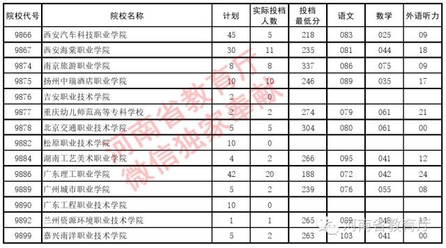 南廣學院錄取分數線_南廣學院錄取率_2020南廣學院分數線