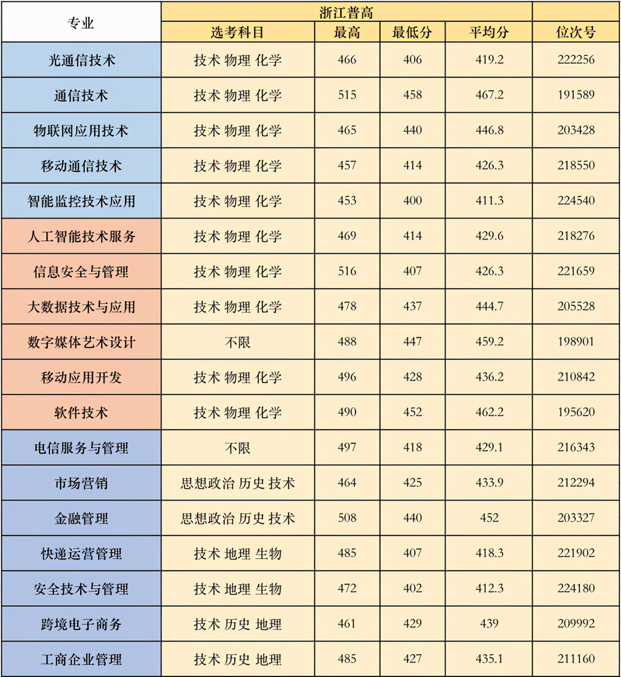 四川職業技術學院單招分數線_四川職業技術學院單招錄取線_四川職業學院單招專業