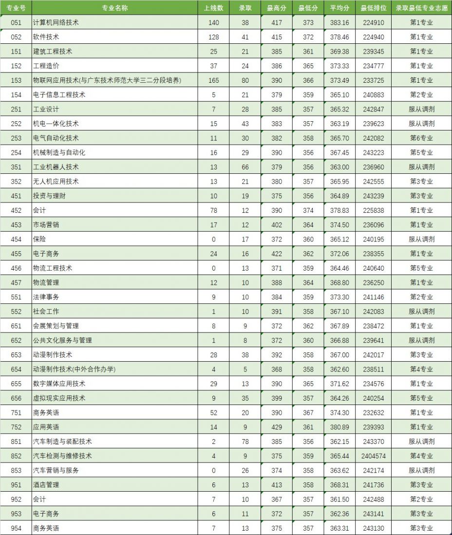 四川職業學院單招專業_四川職業技術學院單招分數線_四川職業技術學院單招錄取線