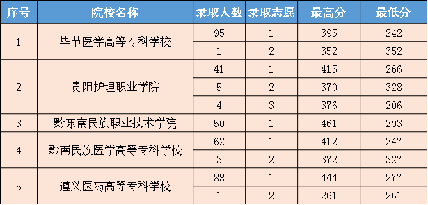 成都職業技術學院單招錄取名單_成都職業技術學院單招分數_成都學院單招分數線