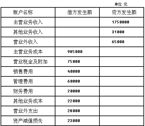 2021年中級財務管理題型_中級財務管理歷年真題_中級歷年真題財務管理答案