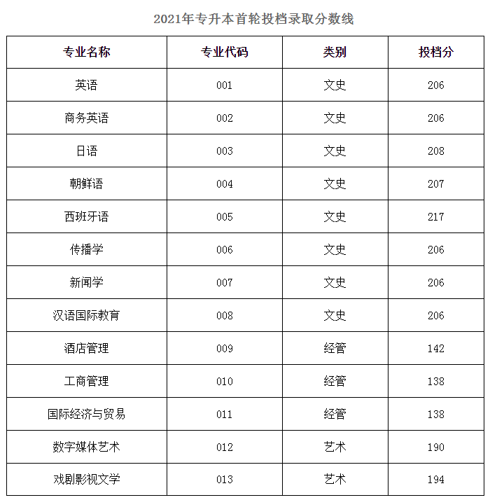 2021年遼寧醫(yī)藥單招分?jǐn)?shù)線_遼寧醫(yī)藥單招分?jǐn)?shù)線_遼寧醫(yī)藥單招錄取通知書