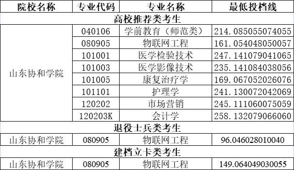2021年遼寧醫(yī)藥單招分?jǐn)?shù)線_遼寧醫(yī)藥單招分?jǐn)?shù)線_遼寧醫(yī)藥單招錄取通知書