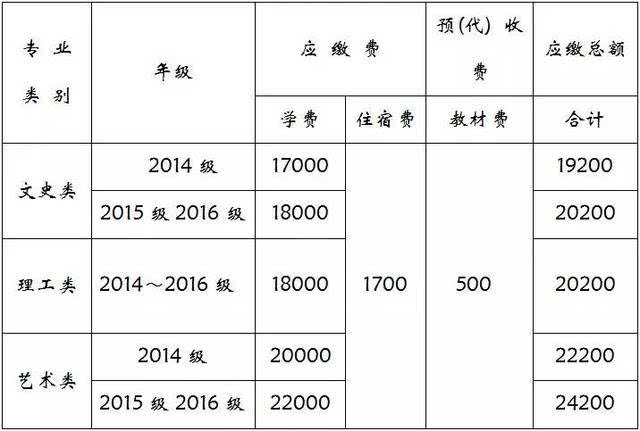 大學學費收費標準2024_各類大學學費_21年大學學費