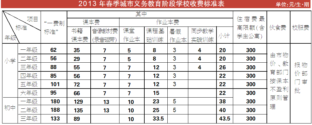 各類大學學費_21年大學學費_大學學費收費標準2024