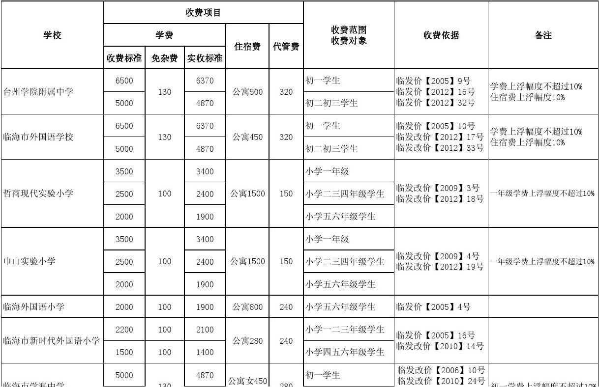 大學學費收費標準2024_21年大學學費_各類大學學費