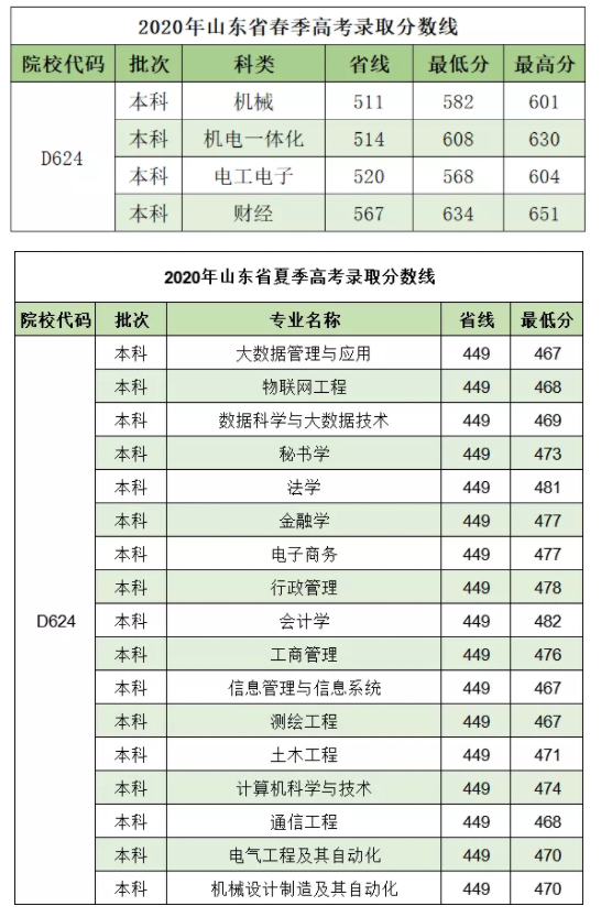 泰山醫學院分數線_泰山醫學院在山東錄取分數線_泰山醫學院最低分數線