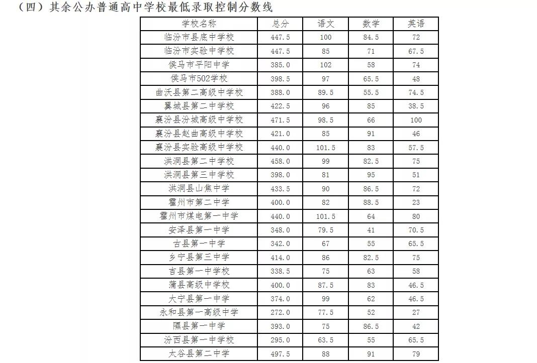 山東投檔線2020什么時候出_2024山東投檔線_山東投檔線比例