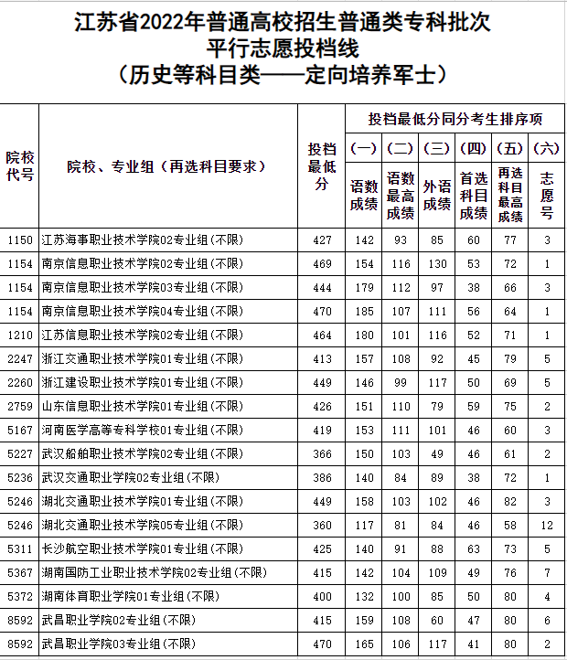 定向士官錄取分?jǐn)?shù)線2020_定向士官招生學(xué)校分?jǐn)?shù)線_定向士官學(xué)校錄取分?jǐn)?shù)線2024