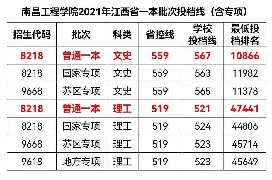 工程類大學分數線_2021年工程大學分數線_哈工程分數線