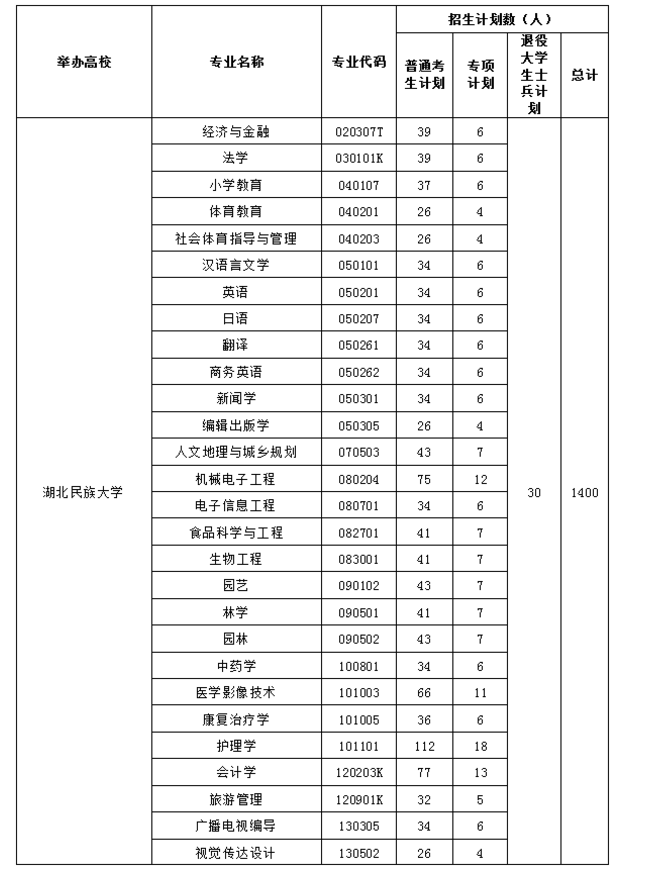 湖北比較差的公辦二本_湖北最差的公辦二本_湖北差二本學校