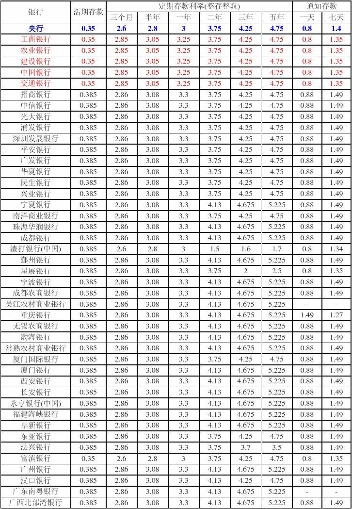 存款利率定期銀行利率多少_銀行定期存款利率_存款定期存款利率