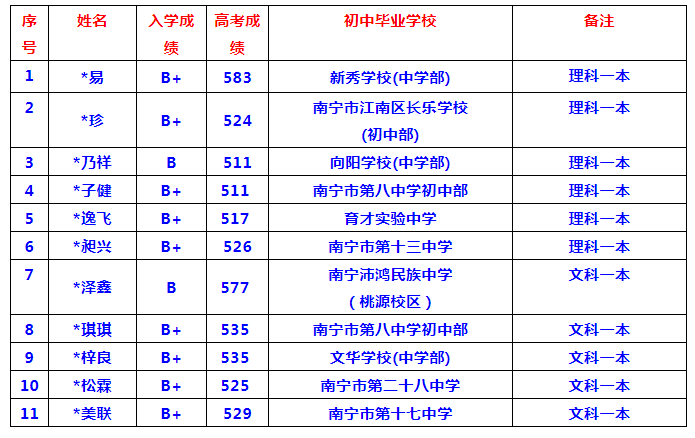 洋涇中學分數線_洋涇中學中考分數線_洋涇中學分數線
