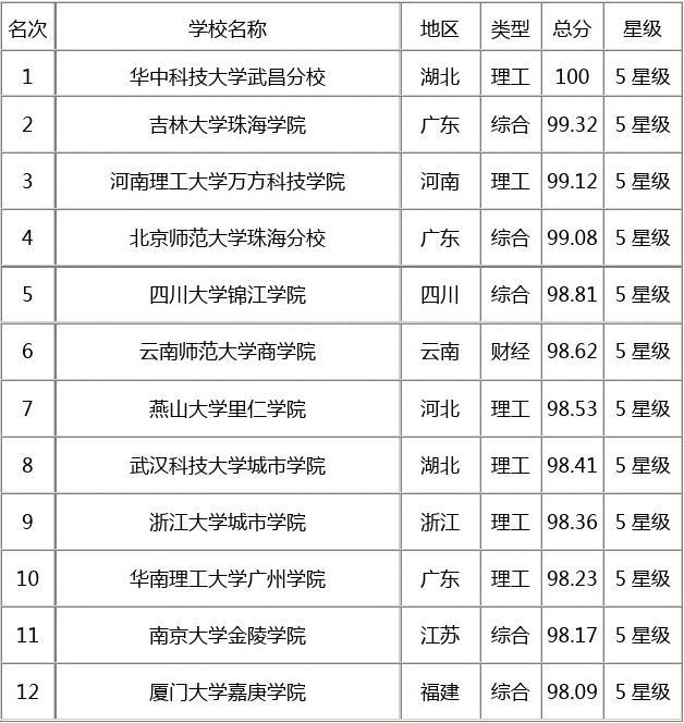 2921大學(xué)排名_21年最新大學(xué)排名_大學(xué)排名2024最新排名