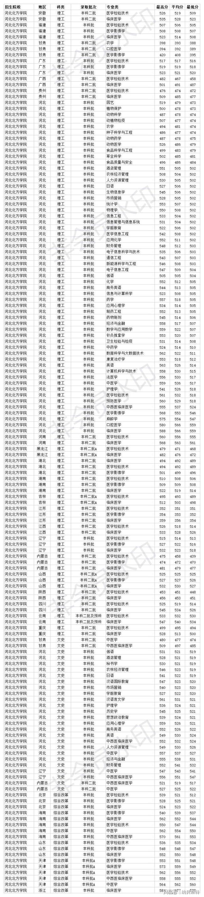 今年河北省大學錄取分數線_河北大學2023錄取分數線_錄取分數河北線大學2023