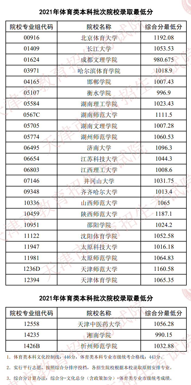 2024年河北省單招一分一檔表_2021年河北省單招志愿填報_河北省2021單招招生計劃
