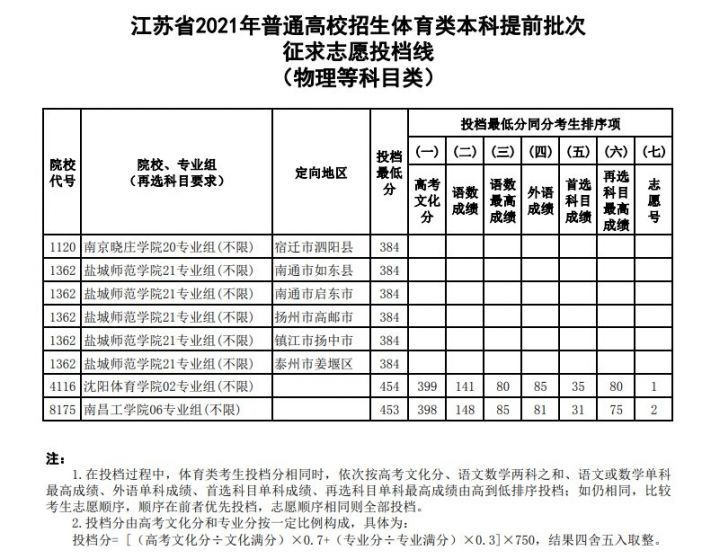 襄陽(yáng)市高中錄取分?jǐn)?shù)線_2021襄陽(yáng)高中錄取分?jǐn)?shù)_襄陽(yáng)重點(diǎn)高中錄取分?jǐn)?shù)線