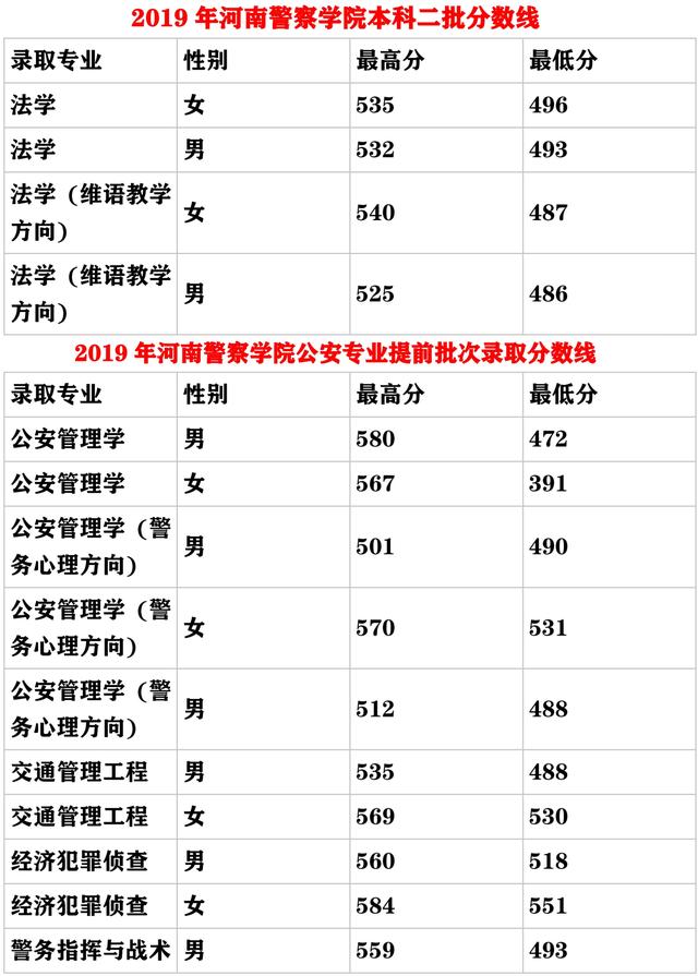 中國刑事警察學院2023錄取分數線_中國刑事警察大學錄取分數線_中國刑事警察學院2023錄取分數線