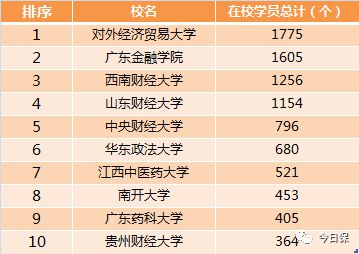 財經排名大學_21年財經類大學排名_財經大學排名2023