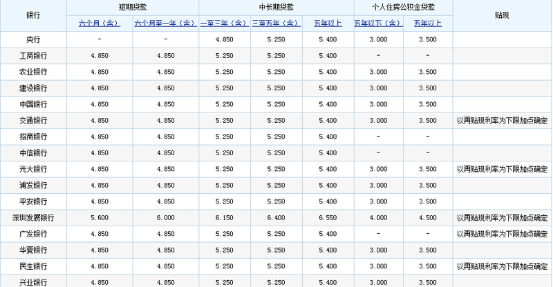 郵政貸款利率_郵政貸款的利率_郵政貸款利率表