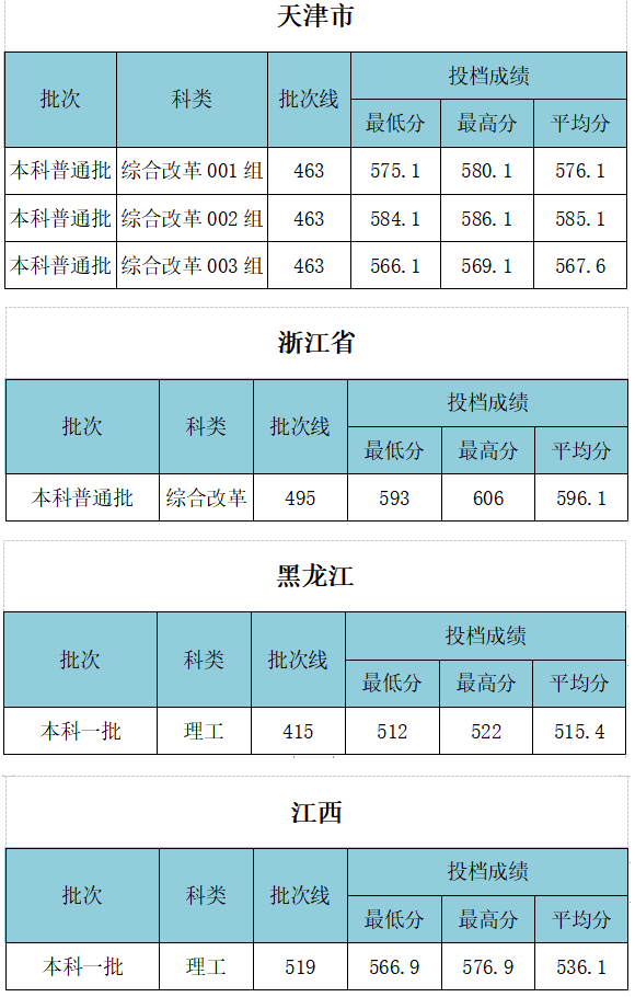 福建工程學(xué)院的錄取分?jǐn)?shù)線_福建工程學(xué)院錄取分?jǐn)?shù)線_福建工程學(xué)院2021錄取分?jǐn)?shù)