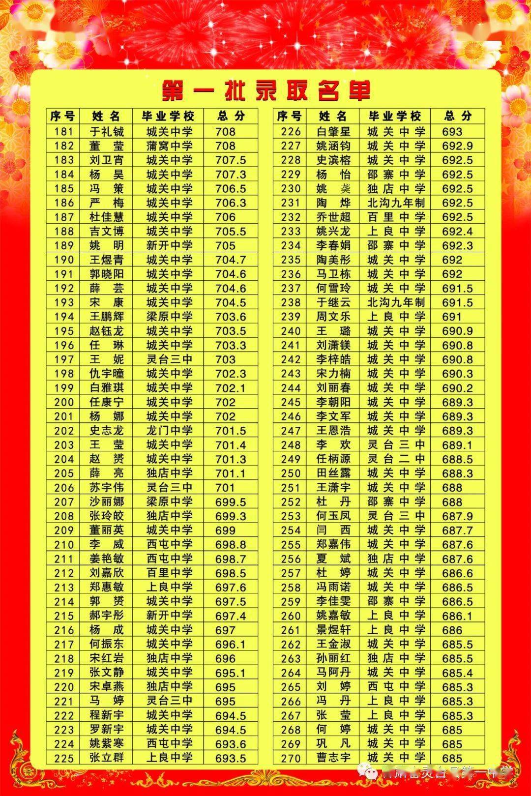 單縣一中中考總分_單縣1中分數線_單縣一中中考分數線