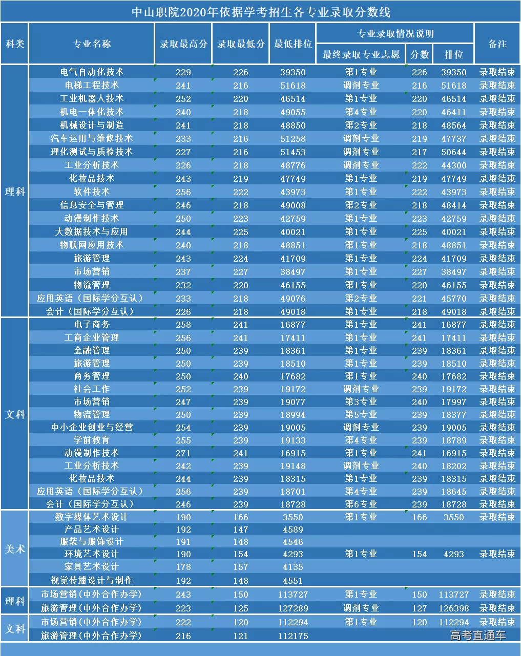 浙江商業職業技術學院分數線_浙江商業職業技術學院分數線_浙江商業職業技術學院錄取名單