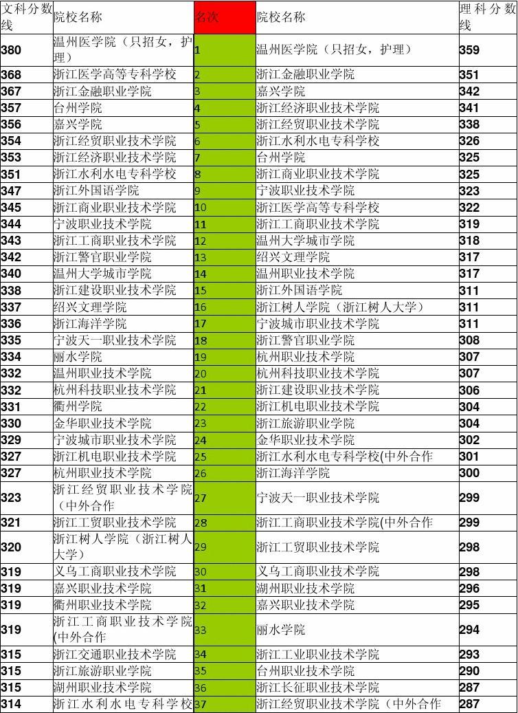 北京工商大學(xué)河北錄取分?jǐn)?shù)線_河北各學(xué)院錄取分?jǐn)?shù)線_河北大學(xué)工商學(xué)院錄取分?jǐn)?shù)線