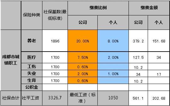 長沙社保12333_社保長沙最低標準_社保長沙最低工資標準