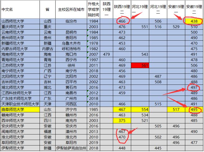 東北師大錄取分數線_錄取分數東北師大線是多少_分數線東北師范大學