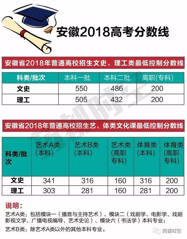 分數本科安徽線是多少_安徽的本科分數線_安徽本科分數線