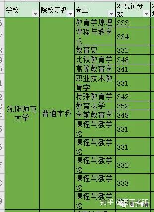 東北師范大學研究生專業分數線_考研東北師大分數線_東北師范大學研究生分數線